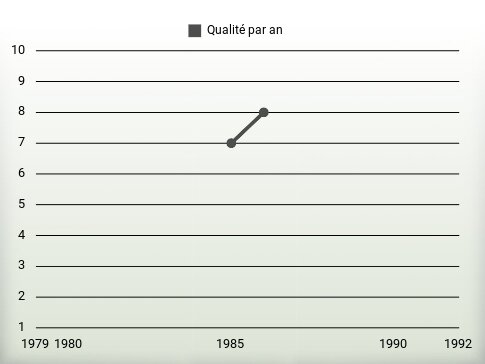 Qualité par an