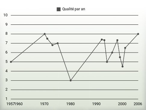 Qualité par an