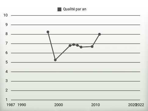 Qualité par an