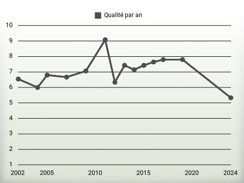 Qualité par an