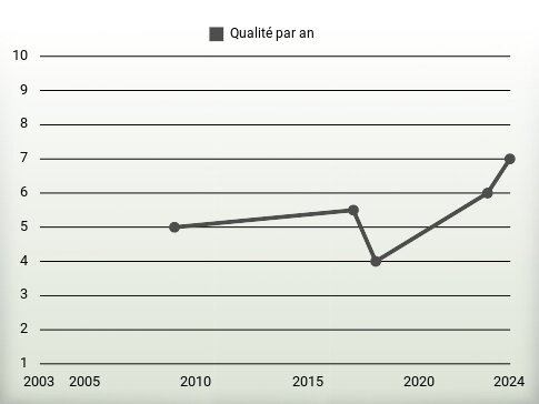 Qualité par an