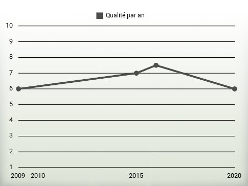 Qualité par an