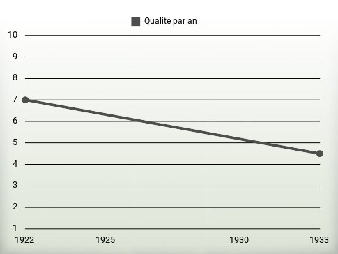 Qualité par an