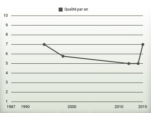 Qualité par an