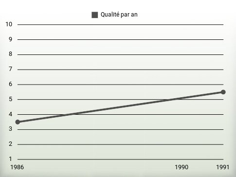 Qualité par an