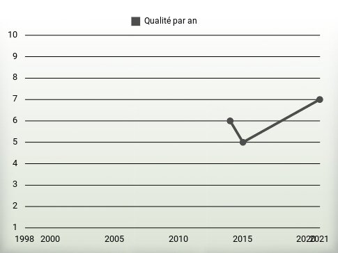 Qualité par an