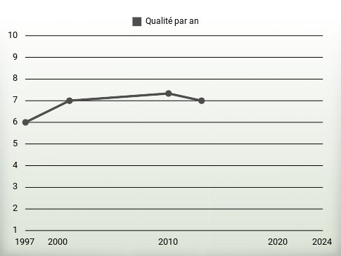 Qualité par an