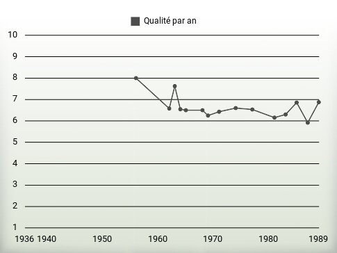 Qualité par an