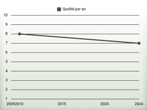 Qualité par an