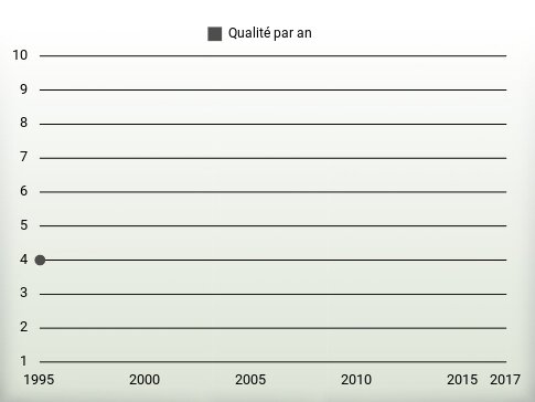 Qualité par an