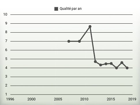 Qualité par an