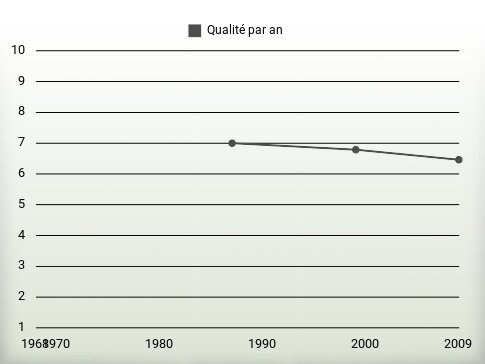 Qualité par an