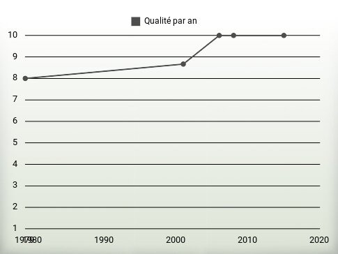 Qualité par an