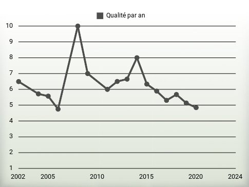 Qualité par an