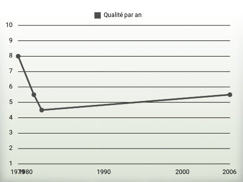 Qualité par an