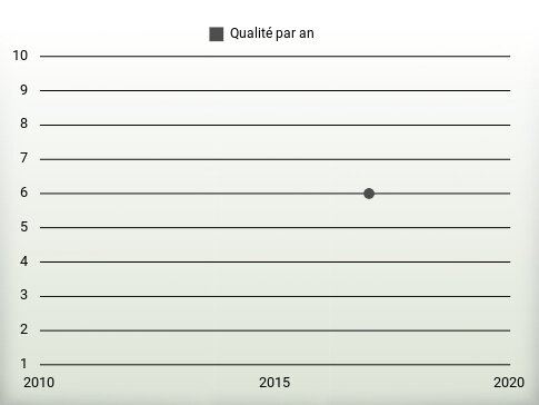 Qualité par an