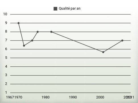 Qualité par an