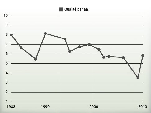 Qualité par an