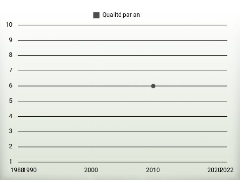 Qualité par an