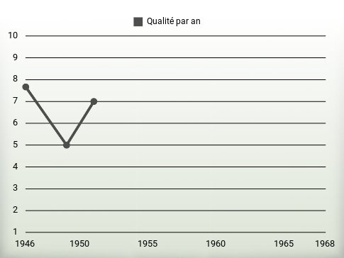 Qualité par an