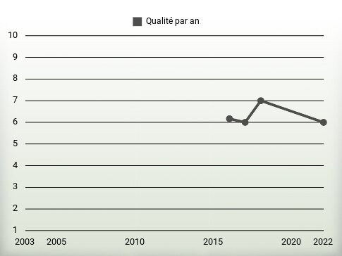 Qualité par an