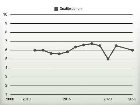 Qualité par an