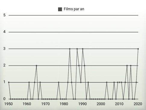 Films par an