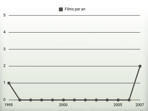 Films par an