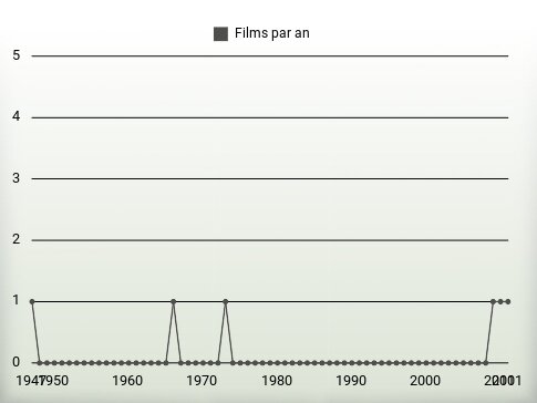 Films par an