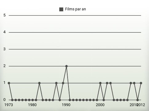 Films par an