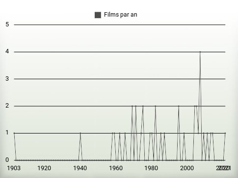 Films par an