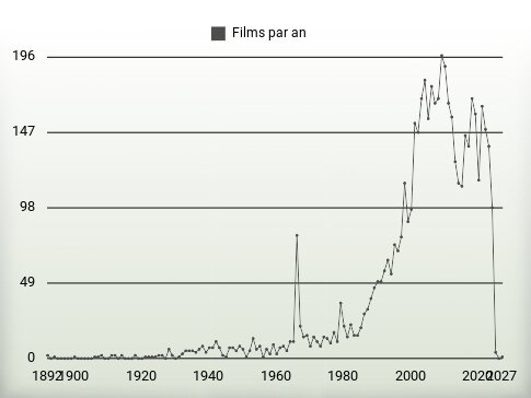 Films par an