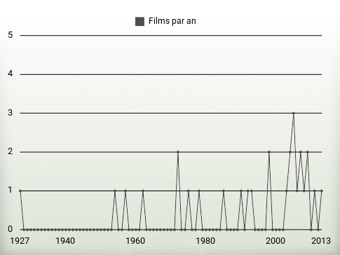 Films par an