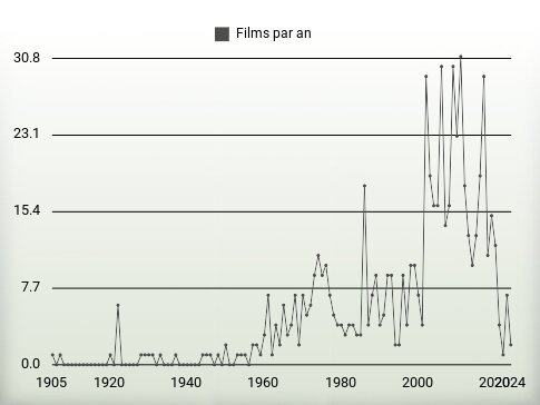 Films par an