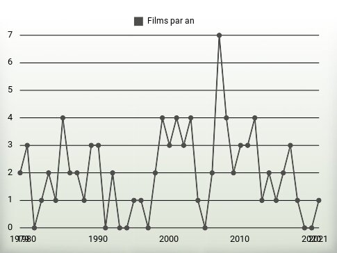 Films par an