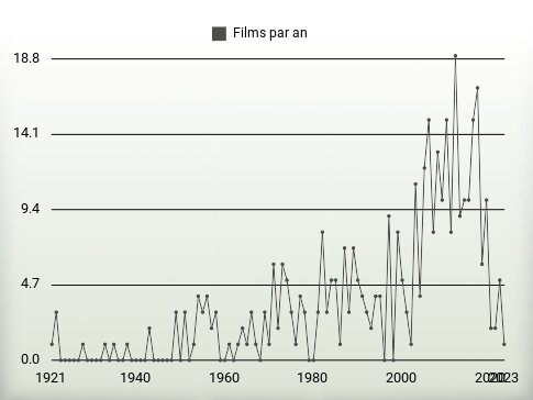 Films par an