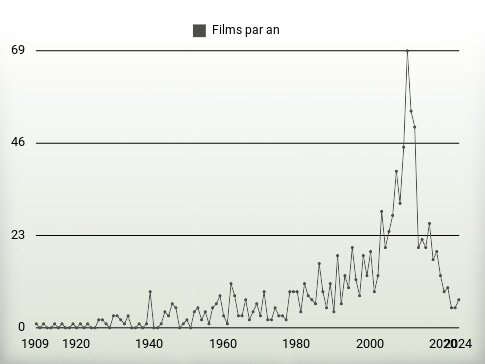 Films par an