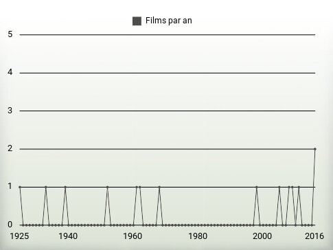 Films par an