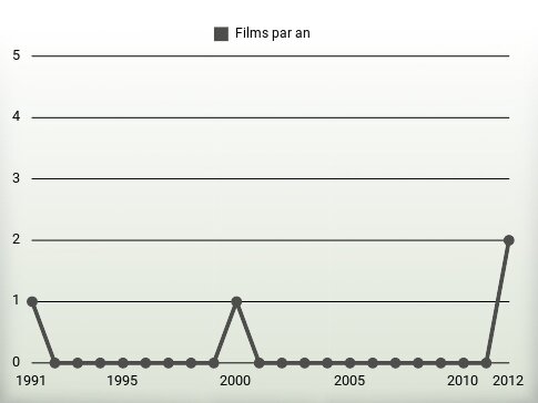 Films par an