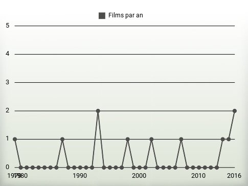 Films par an