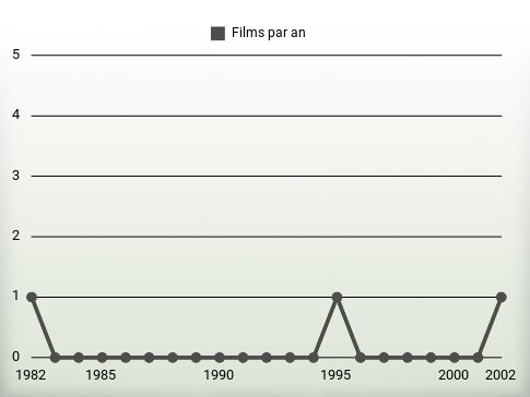 Films par an