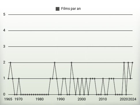 Films par an