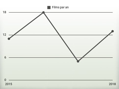 Films par an