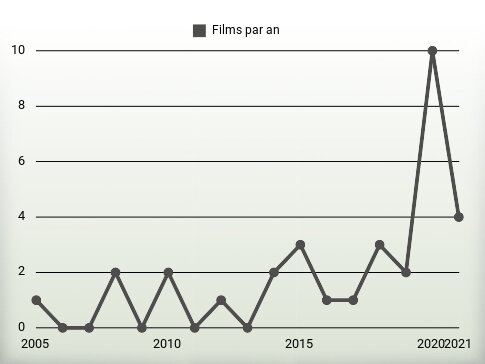 Films par an