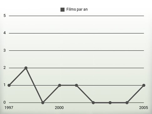 Films par an