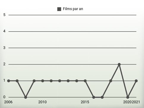 Films par an