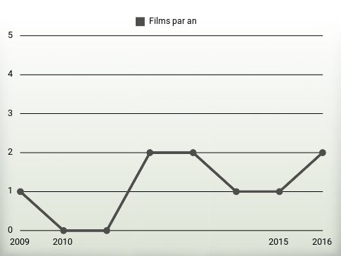 Films par an