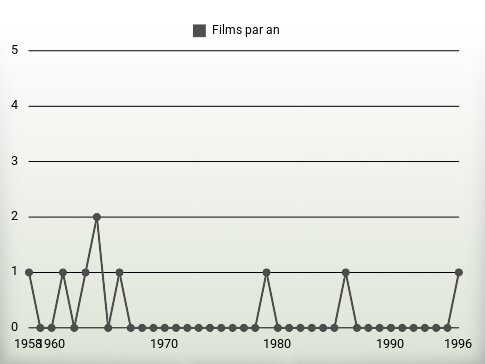 Films par an