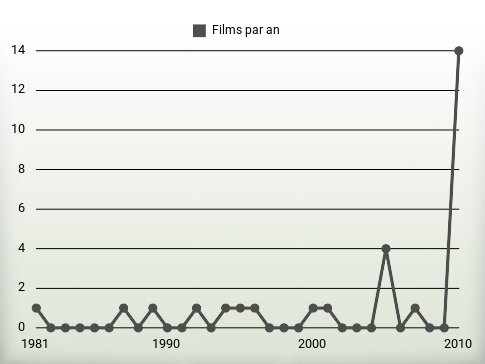 Films par an