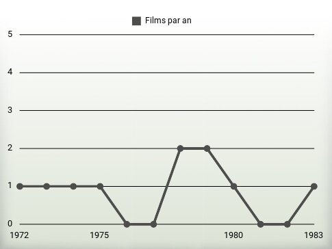 Films par an